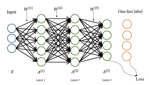 三层全连接神经网络结构